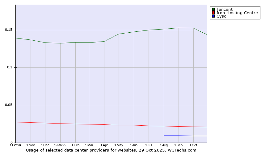 Historical trends in the usage of Tencent vs. Iron Hosting Centre vs. Cyso