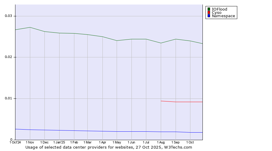 Historical trends in the usage of IOFlood vs. Cyso vs. Namespace