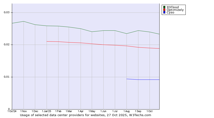 Historical trends in the usage of IOFlood vs. Optimizely vs. Cyso