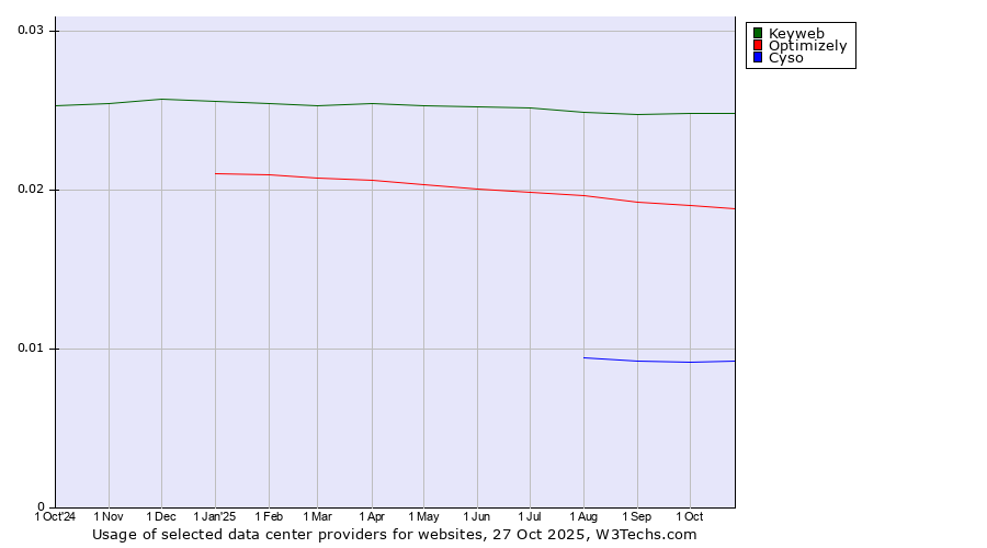 Historical trends in the usage of Keyweb vs. Optimizely vs. Cyso