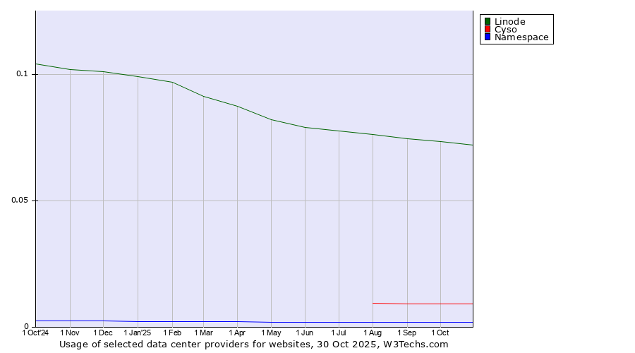 Historical trends in the usage of Linode vs. Cyso vs. Namespace