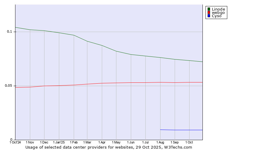 Historical trends in the usage of Linode vs. webgo vs. Cyso