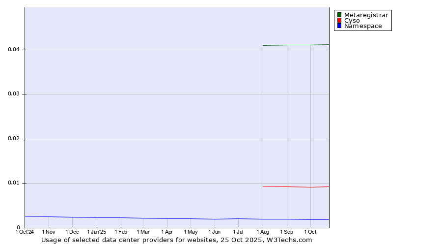 Historical trends in the usage of Metaregistrar vs. Cyso vs. Namespace