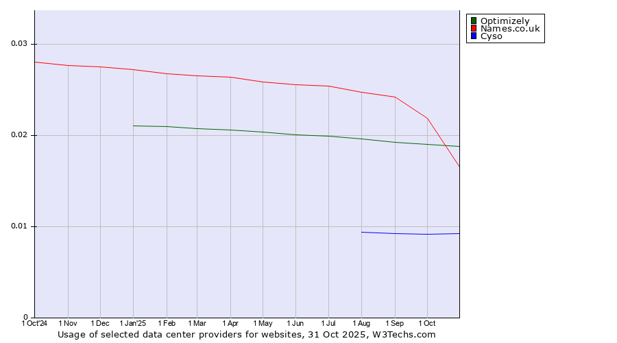 Historical trends in the usage of Names.co.uk vs. Optimizely vs. Cyso