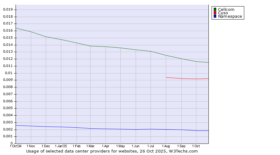 Historical trends in the usage of Cellcom vs. Cyso vs. Namespace