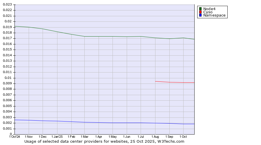 Historical trends in the usage of Node4 vs. Cyso vs. Namespace