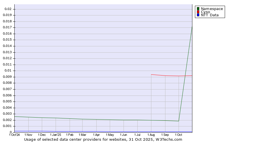 Historical trends in the usage of Cyso vs. Namespace vs. NTT Data