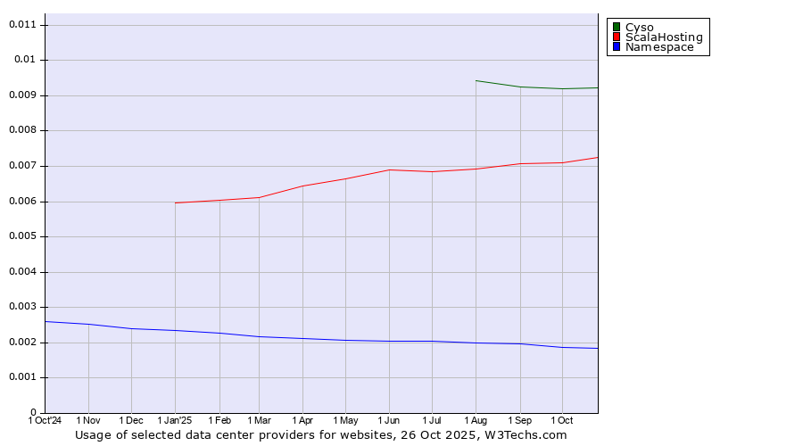 Historical trends in the usage of Cyso vs. ScalaHosting vs. Namespace