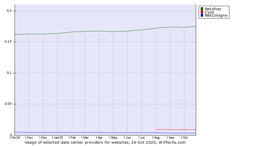 Historical trends in the usage of Netafraz vs. Cyso vs. NetCologne