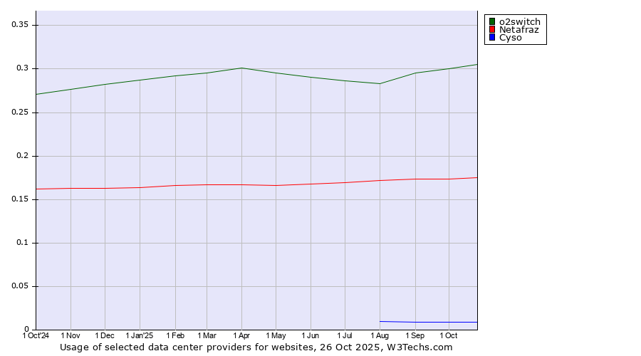 Historical trends in the usage of o2switch vs. Netafraz vs. Cyso