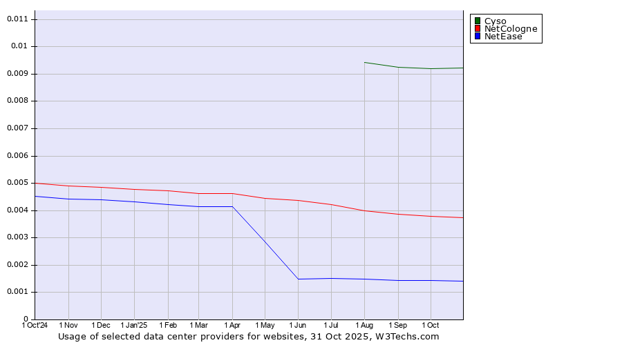 Historical trends in the usage of Cyso vs. NetCologne vs. NetEase