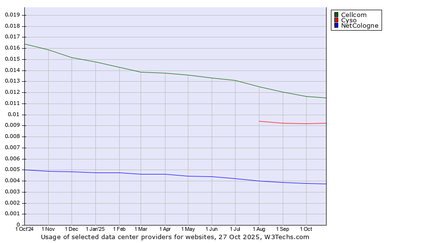 Historical trends in the usage of Cellcom vs. Cyso vs. NetCologne
