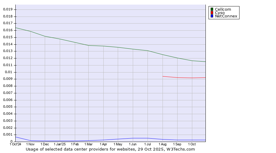 Historical trends in the usage of Cellcom vs. Cyso vs. NetConnex