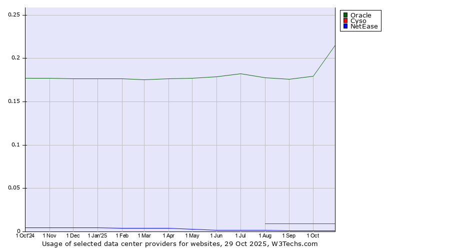 Historical trends in the usage of Oracle vs. Cyso vs. NetEase