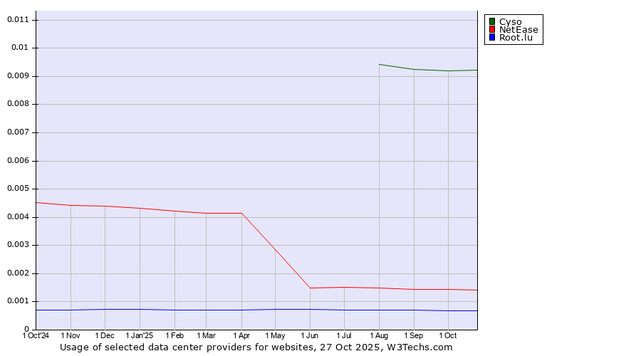 Historical trends in the usage of Cyso vs. NetEase vs. Root.lu