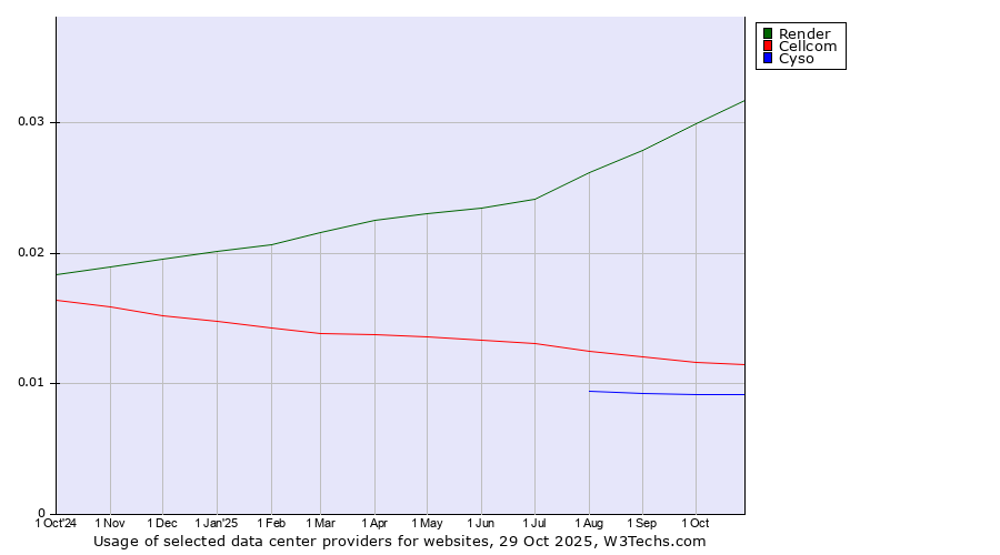Historical trends in the usage of Render vs. Cellcom vs. Cyso