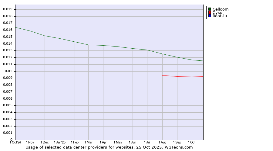 Historical trends in the usage of Cellcom vs. Cyso vs. Root.lu