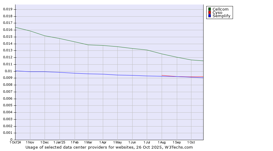 Historical trends in the usage of Cellcom vs. Cyso vs. Semplify