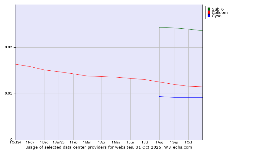 Historical trends in the usage of Sub 6 vs. Cellcom vs. Cyso