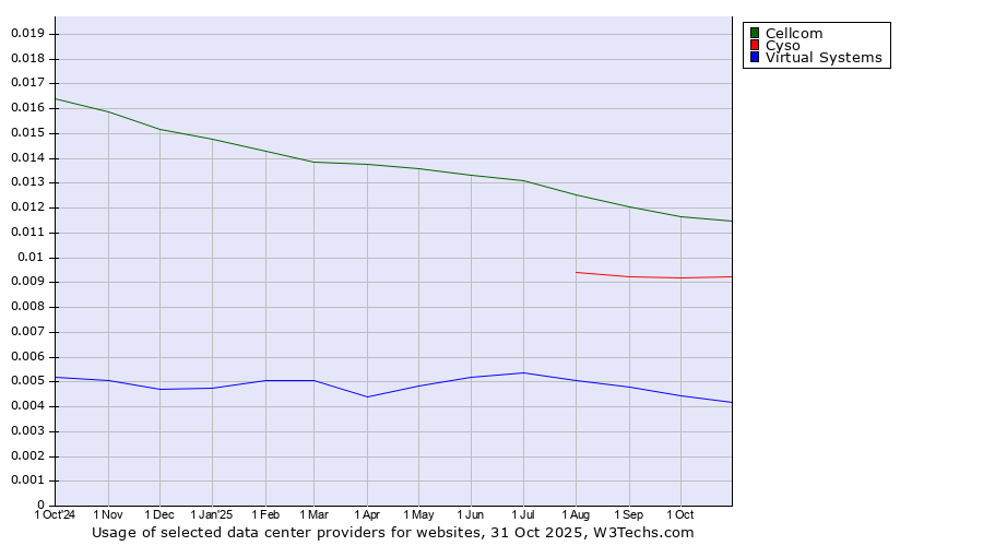 Historical trends in the usage of Cellcom vs. Cyso vs. Virtual Systems