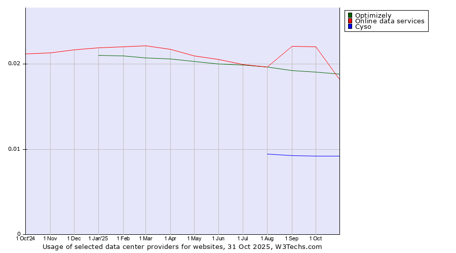Historical trends in the usage of Online data services vs. Optimizely vs. Cyso
