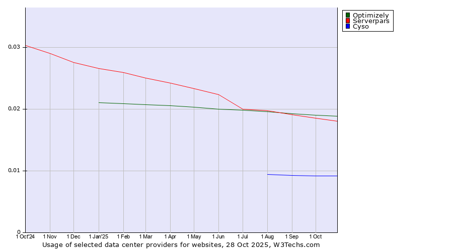 Historical trends in the usage of Optimizely vs. Serverpars vs. Cyso