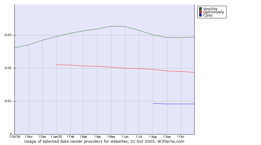 Historical trends in the usage of Voxility vs. Optimizely vs. Cyso