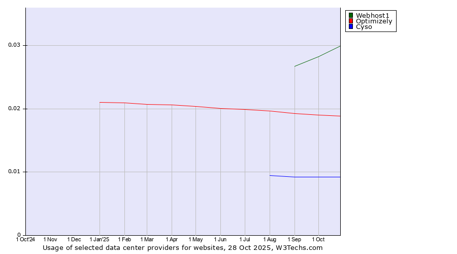 Historical trends in the usage of Webhost1 vs. Optimizely vs. Cyso