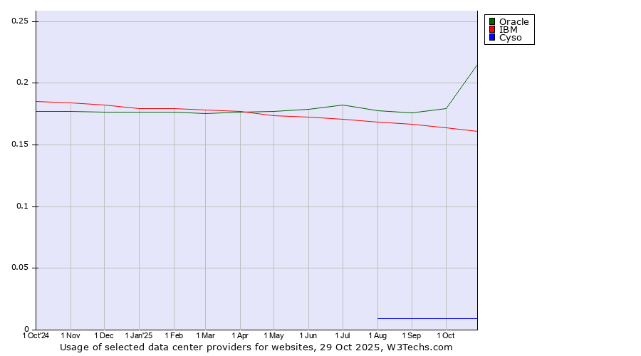 Historical trends in the usage of Oracle vs. IBM vs. Cyso