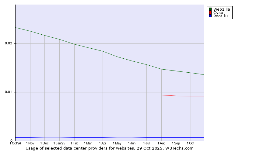 Historical trends in the usage of Webzilla vs. Cyso vs. Root.lu
