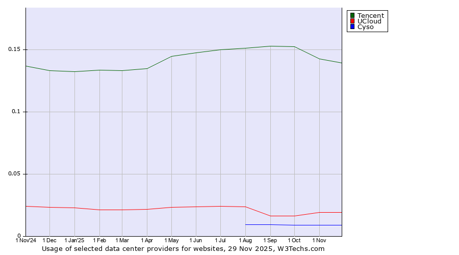 Historical trends in the usage of Tencent vs. UCloud vs. Cyso