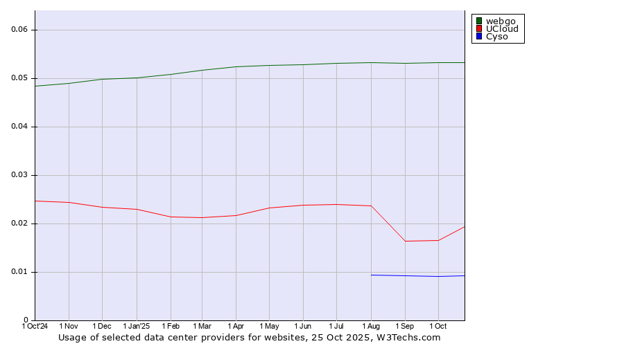 Historical trends in the usage of webgo vs. UCloud vs. Cyso