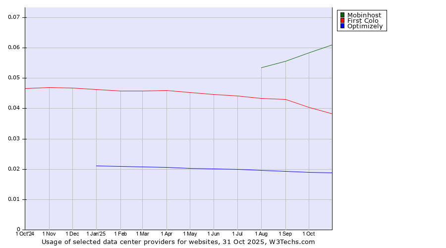 Historical trends in the usage of Mobinhost vs. First Colo vs. Optimizely