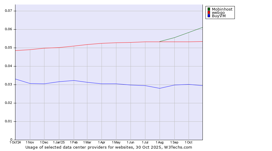 Historical trends in the usage of Mobinhost vs. webgo vs. BuyVM