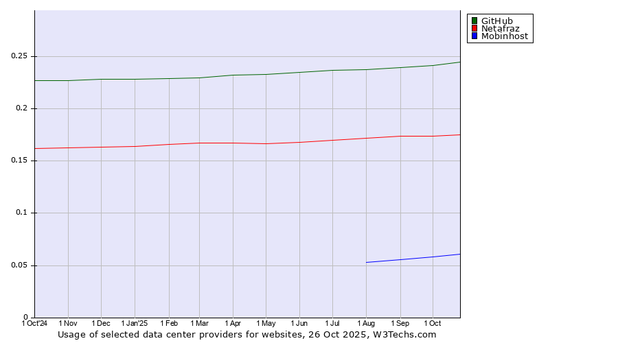 Historical trends in the usage of GitHub vs. Netafraz vs. Mobinhost