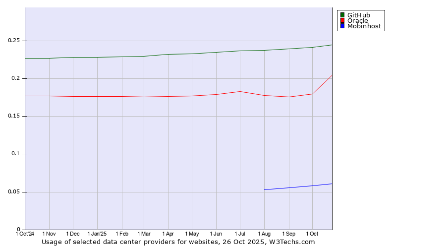 Historical trends in the usage of GitHub vs. Oracle vs. Mobinhost
