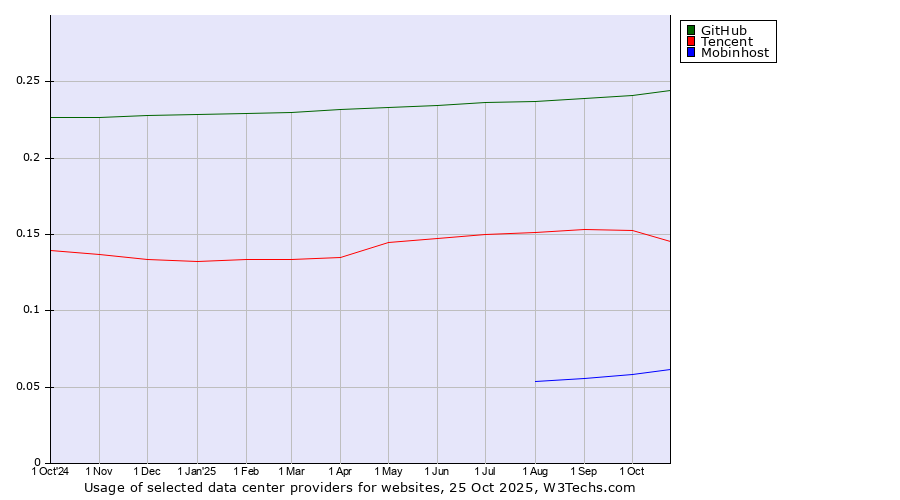 Historical trends in the usage of GitHub vs. Tencent vs. Mobinhost
