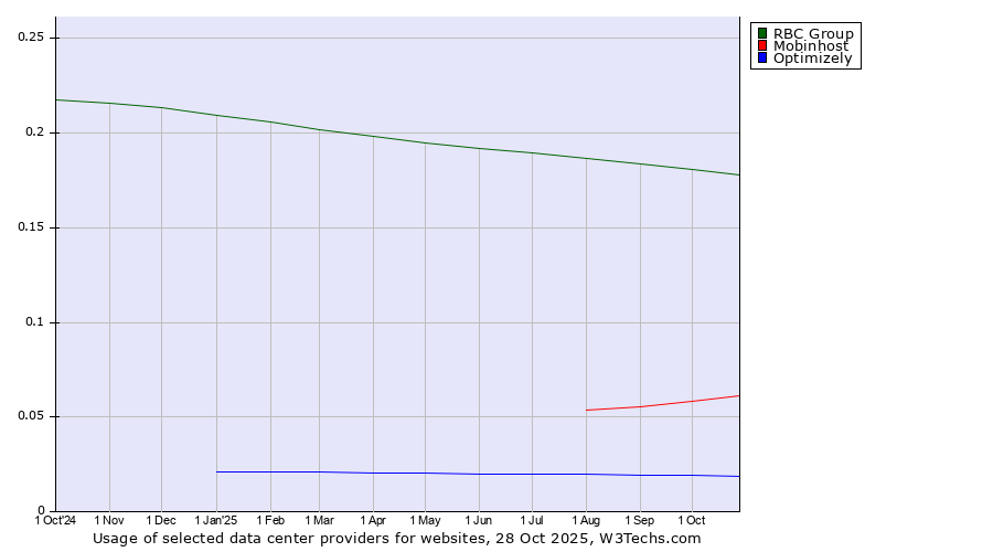 Historical trends in the usage of RBC Group vs. Mobinhost vs. Optimizely