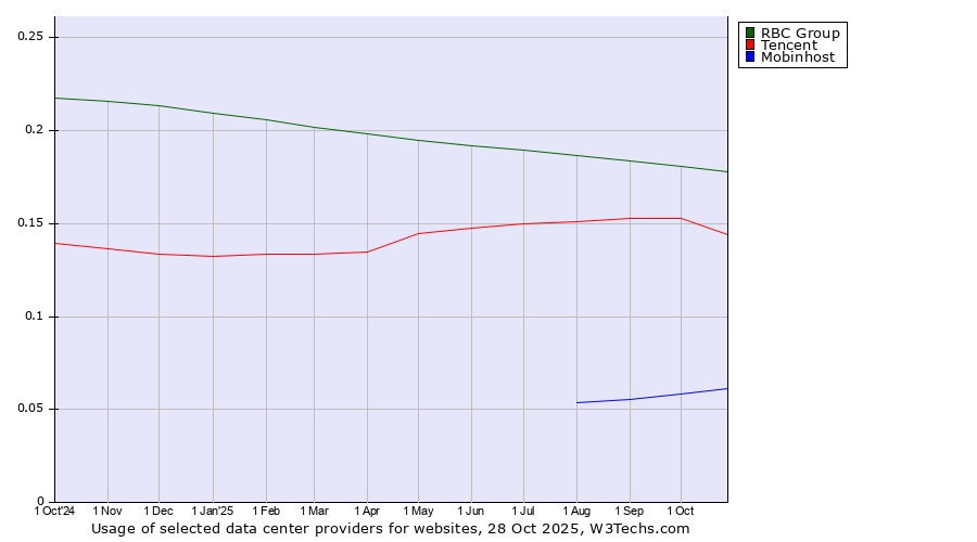 Historical trends in the usage of RBC Group vs. Tencent vs. Mobinhost