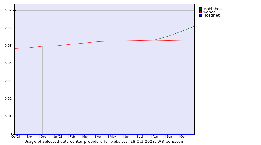 Historical trends in the usage of Mobinhost vs. webgo vs. Hostinet