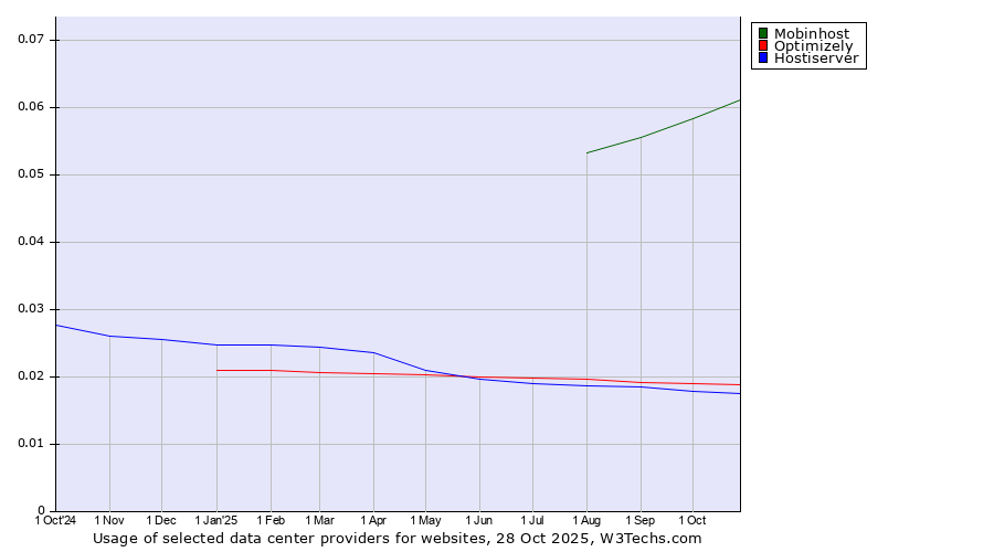 Historical trends in the usage of Mobinhost vs. Optimizely vs. Hostiserver
