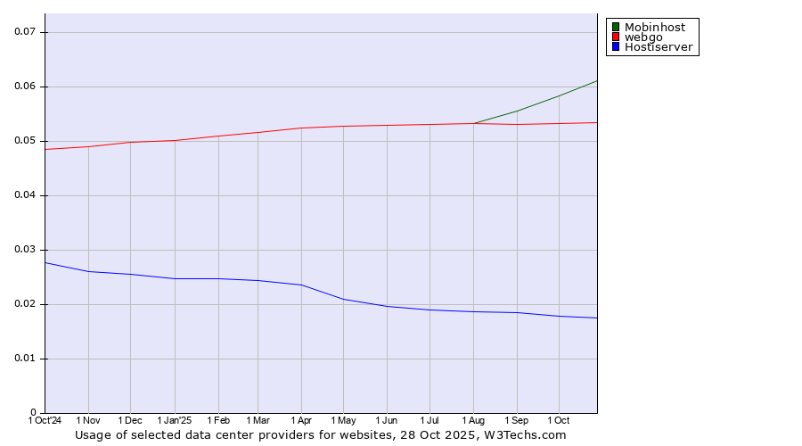 Historical trends in the usage of Mobinhost vs. webgo vs. Hostiserver