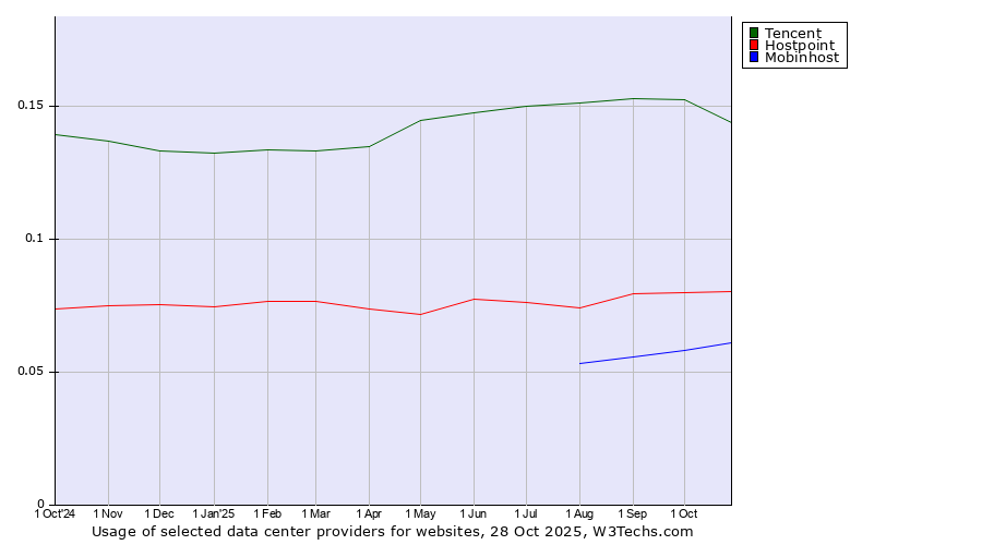 Historical trends in the usage of Tencent vs. Hostpoint vs. Mobinhost