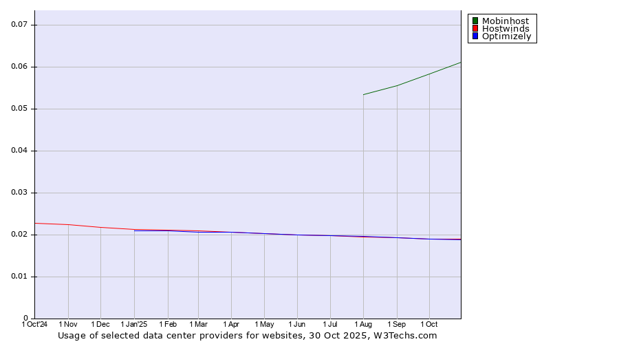 Historical trends in the usage of Mobinhost vs. Hostwinds vs. Optimizely