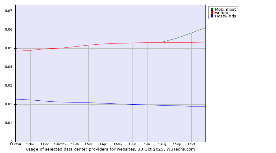 Historical trends in the usage of Mobinhost vs. webgo vs. Hostwinds