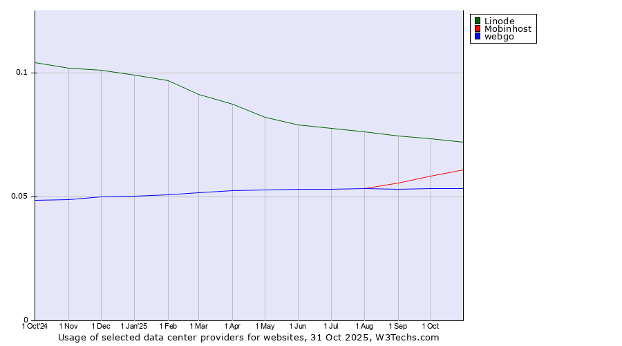 Historical trends in the usage of Linode vs. Mobinhost vs. webgo