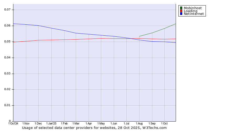 Historical trends in the usage of Mobinhost vs. Loading vs. Netinternet