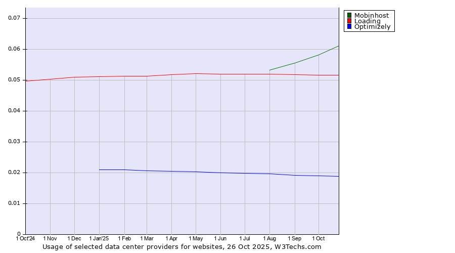 Historical trends in the usage of Mobinhost vs. Loading vs. Optimizely