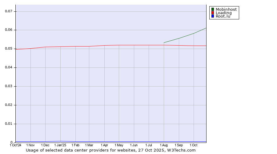 Historical trends in the usage of Mobinhost vs. Loading vs. Root.lu