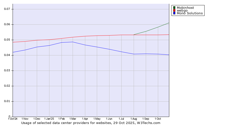 Historical trends in the usage of Mobinhost vs. webgo vs. Mono Solutions